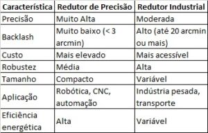redutores